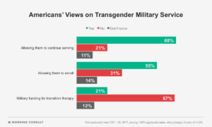 Read more about the article New Polling Demonstrates Bipartisan Support for Transgender Troops